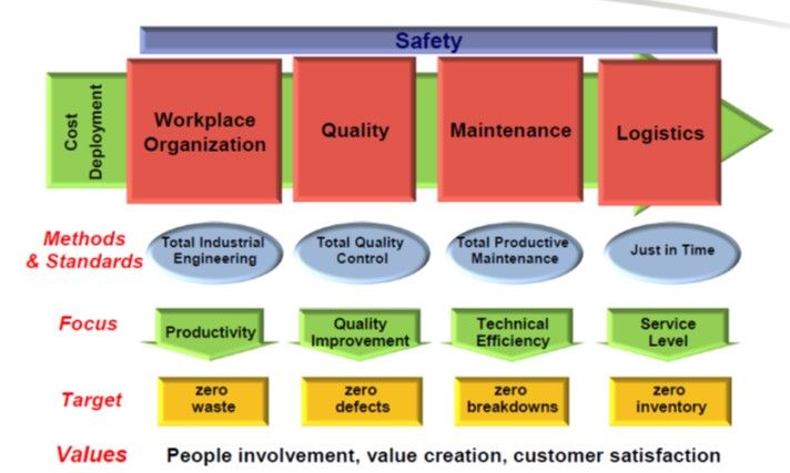 World Class Manufacturing -  Basic Training